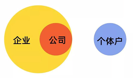企業、公司、個體戶區別